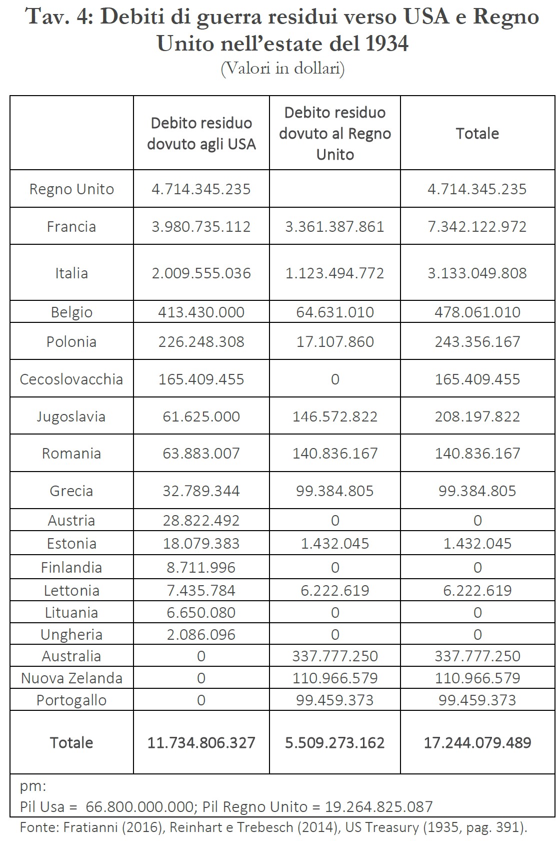 Debiti di guerra residui verso USA e Regno Unito nell'estate del 1934